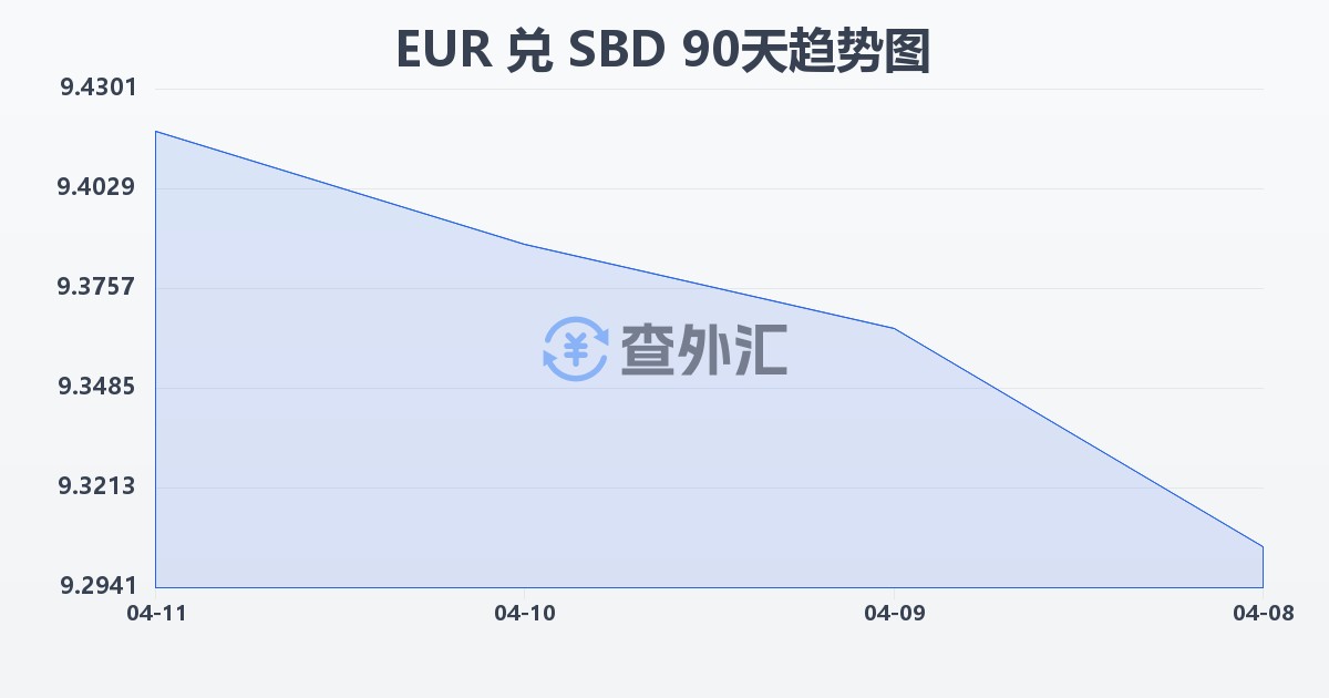欧元兑所罗门群岛元(EUR/SBD)近90天汇率走势图