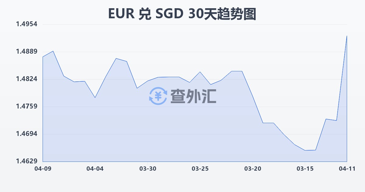 欧元兑新加坡元(EUR/SGD)近30天汇率走势图