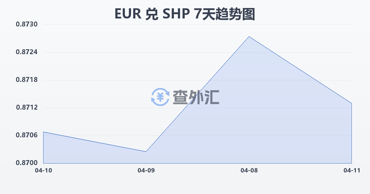 欧元兑圣赫勒拿镑(EUR/SHP)近7天汇率走势图