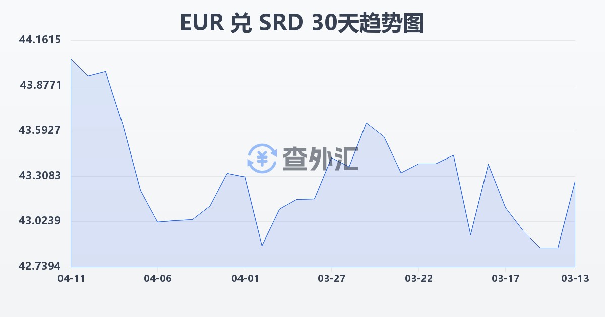 欧元兑苏里南元(EUR/SRD)近30天汇率走势图