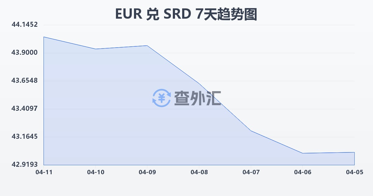 欧元兑苏里南元(EUR/SRD)近7天汇率走势图