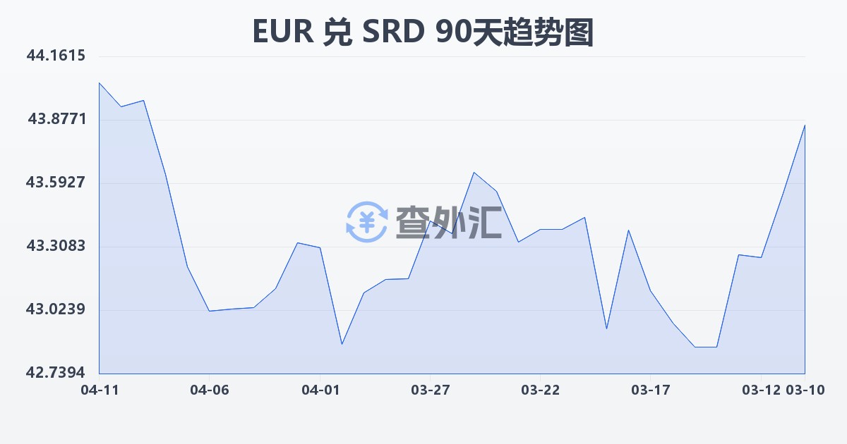 欧元兑苏里南元(EUR/SRD)近90天汇率走势图