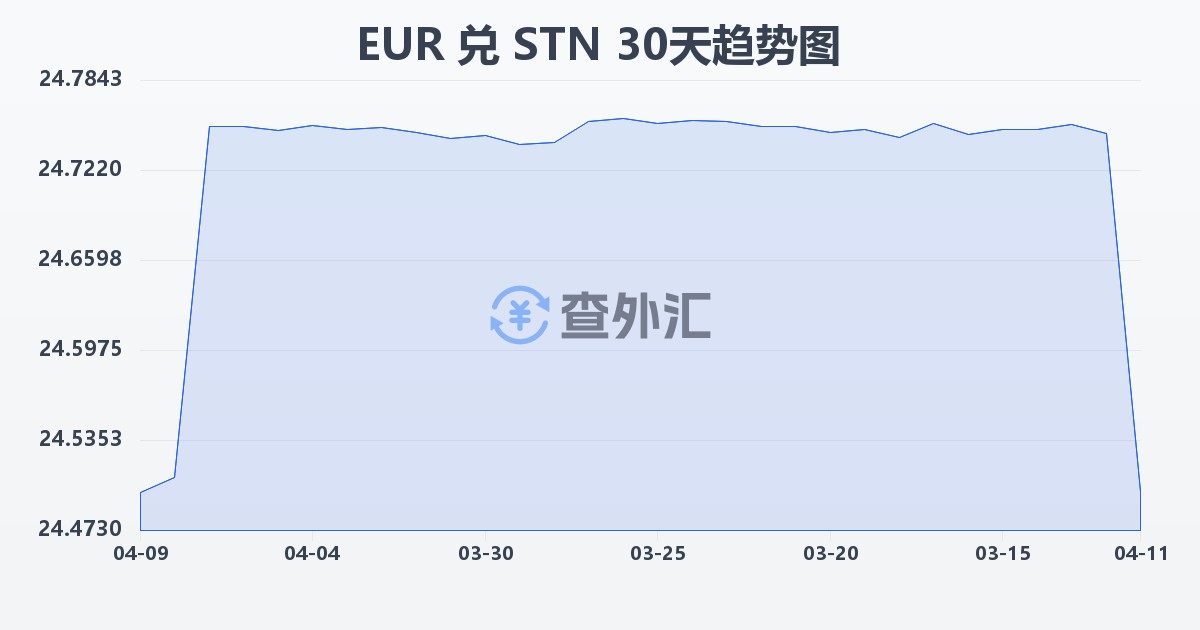 欧元兑圣多美和普林西比多布拉(EUR/STN)近30天汇率走势图