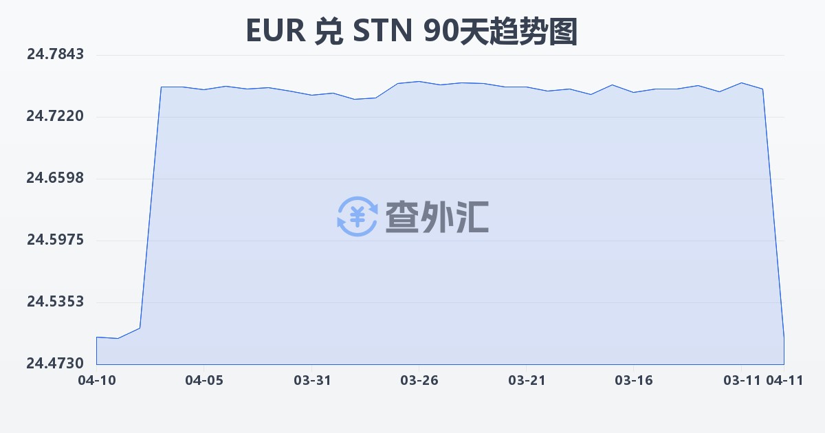 欧元兑圣多美和普林西比多布拉(EUR/STN)近90天汇率走势图