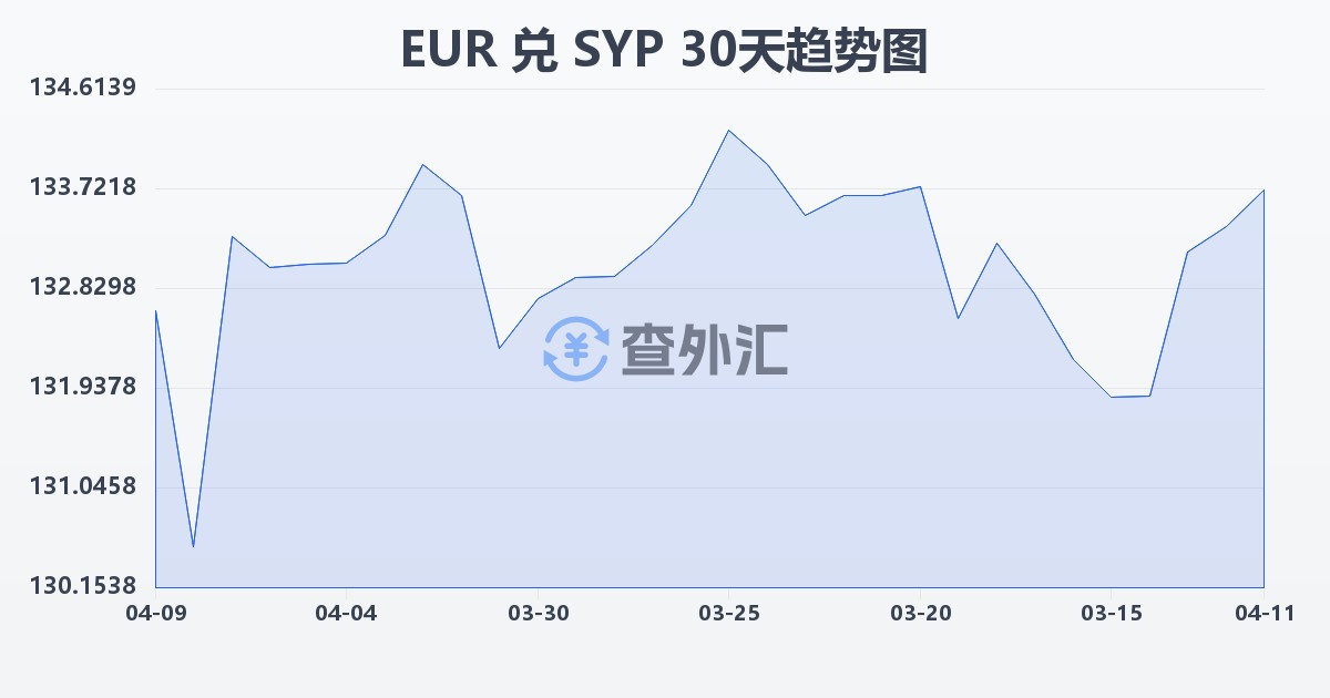 欧元兑叙利亚镑(EUR/SYP)近30天汇率走势图