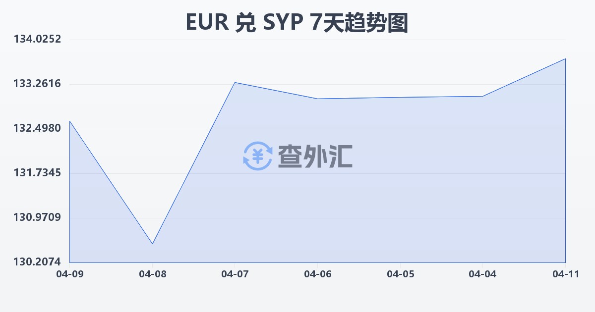 欧元兑叙利亚镑(EUR/SYP)近7天汇率走势图