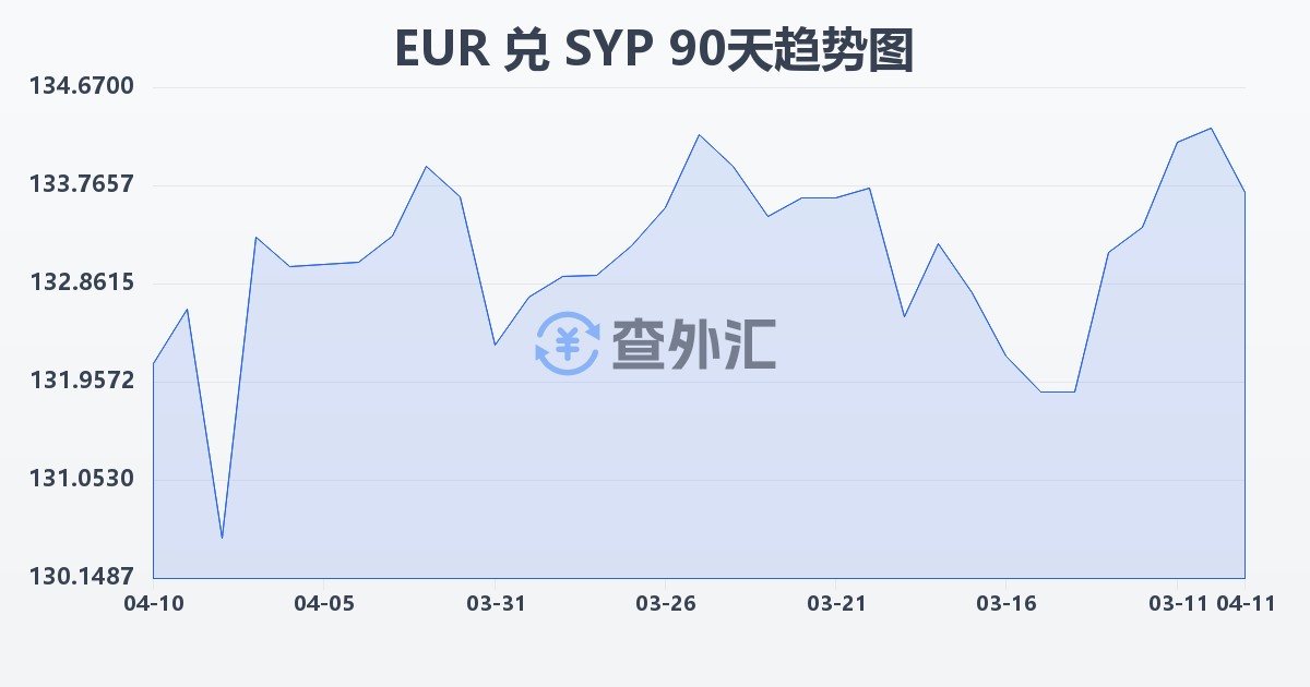 欧元兑叙利亚镑(EUR/SYP)近90天汇率走势图