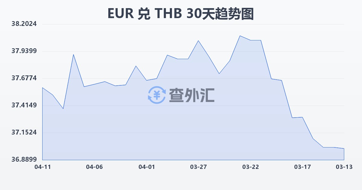 欧元兑泰铢(EUR/THB)近30天汇率走势图