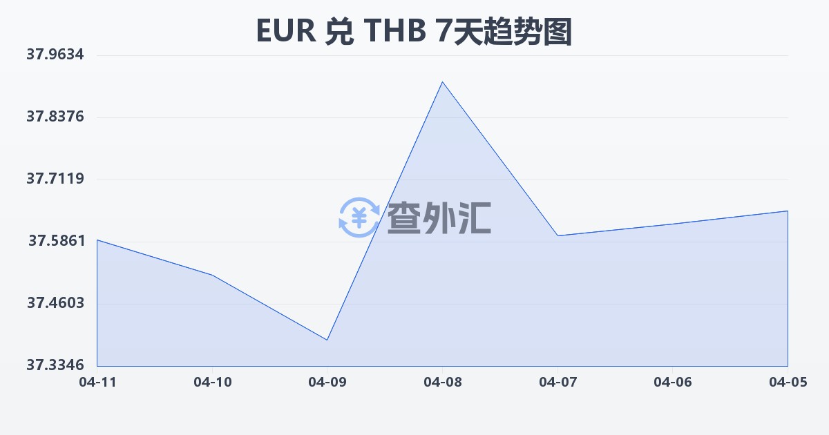 欧元兑泰铢(EUR/THB)近7天汇率走势图