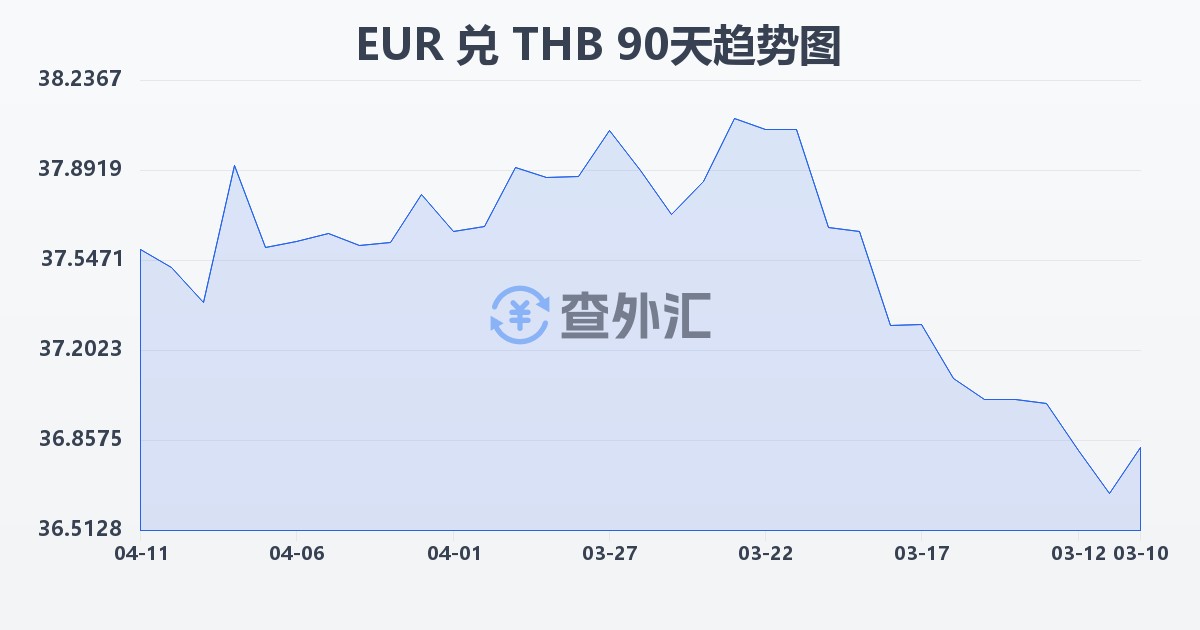 欧元兑泰铢(EUR/THB)近90天汇率走势图