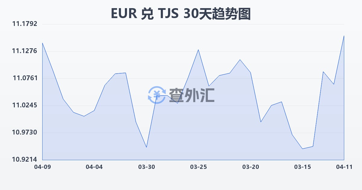 欧元兑塔吉克斯坦索莫尼(EUR/TJS)近30天汇率走势图