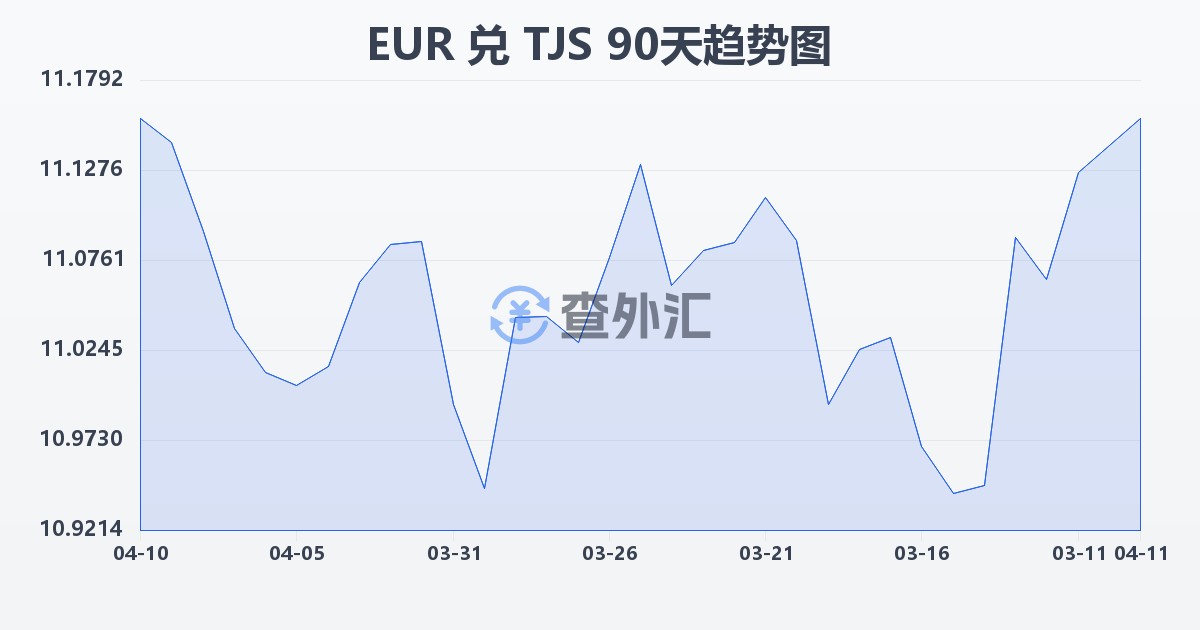 欧元兑塔吉克斯坦索莫尼(EUR/TJS)近90天汇率走势图