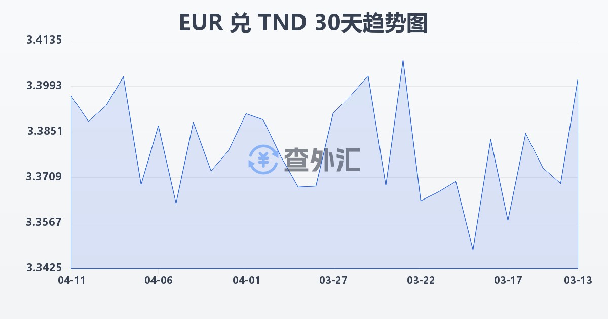 欧元兑突尼斯第纳尔(EUR/TND)近30天汇率走势图