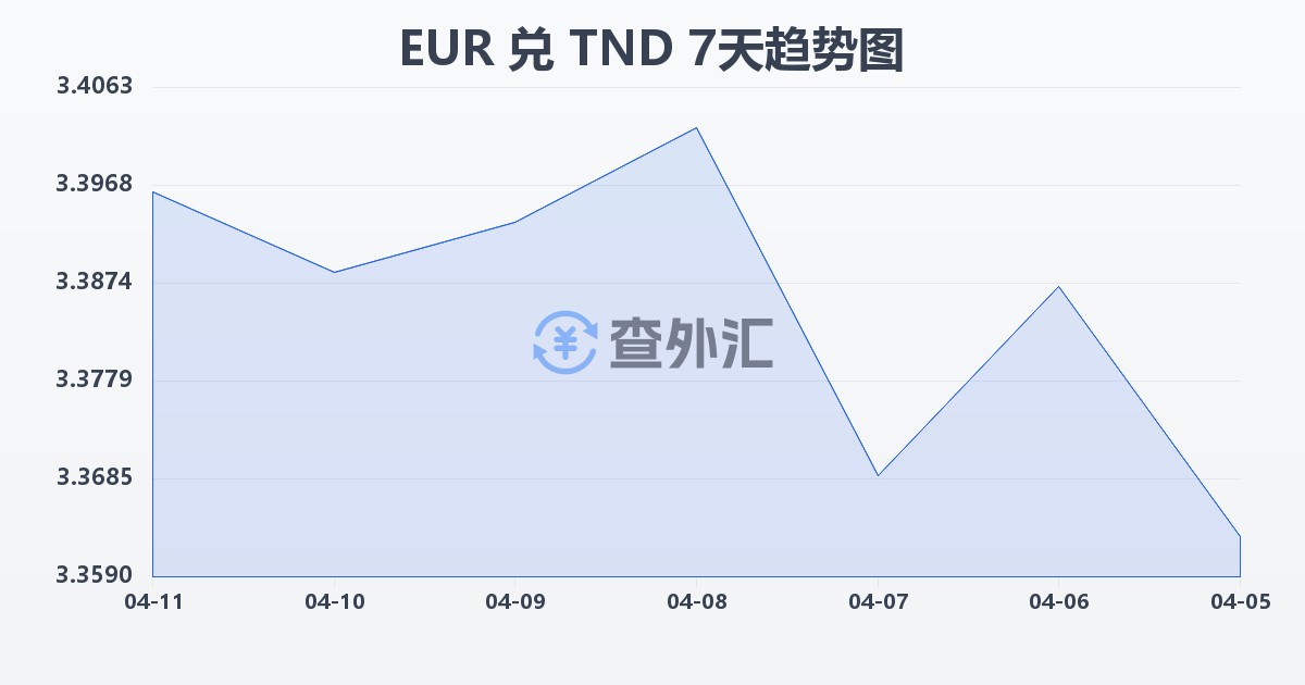 欧元兑突尼斯第纳尔(EUR/TND)近7天汇率走势图