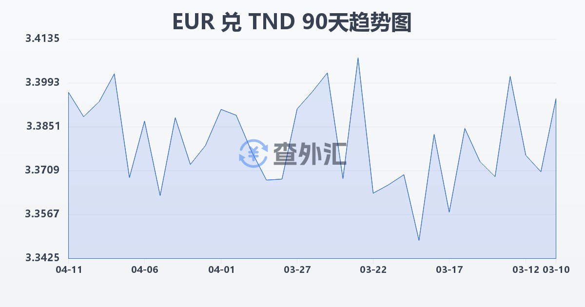 欧元兑突尼斯第纳尔(EUR/TND)近90天汇率走势图