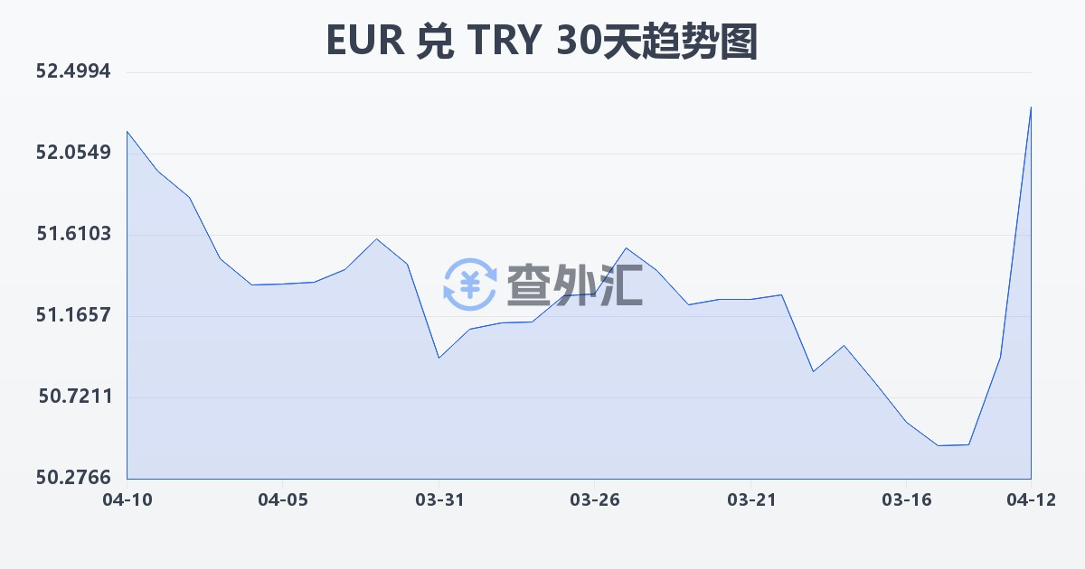 欧元兑土耳其里拉(EUR/TRY)近30天汇率走势图