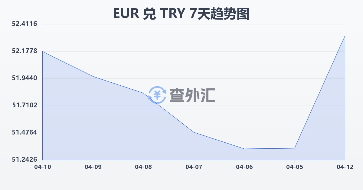 欧元兑土耳其里拉(EUR/TRY)近7天汇率走势图