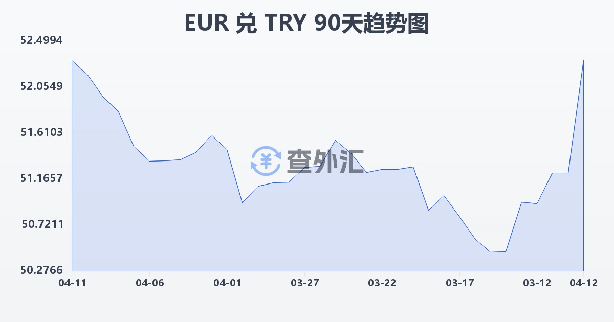 欧元兑土耳其里拉(EUR/TRY)近90天汇率走势图