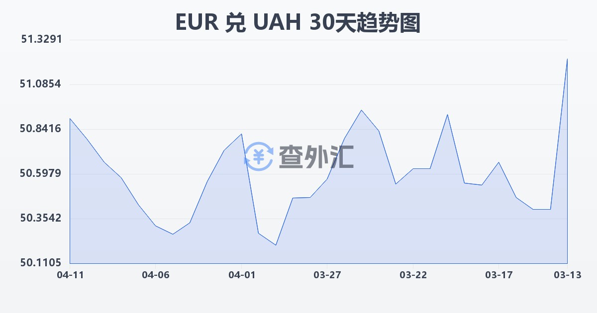 欧元兑乌克兰格里夫纳(EUR/UAH)近30天汇率走势图
