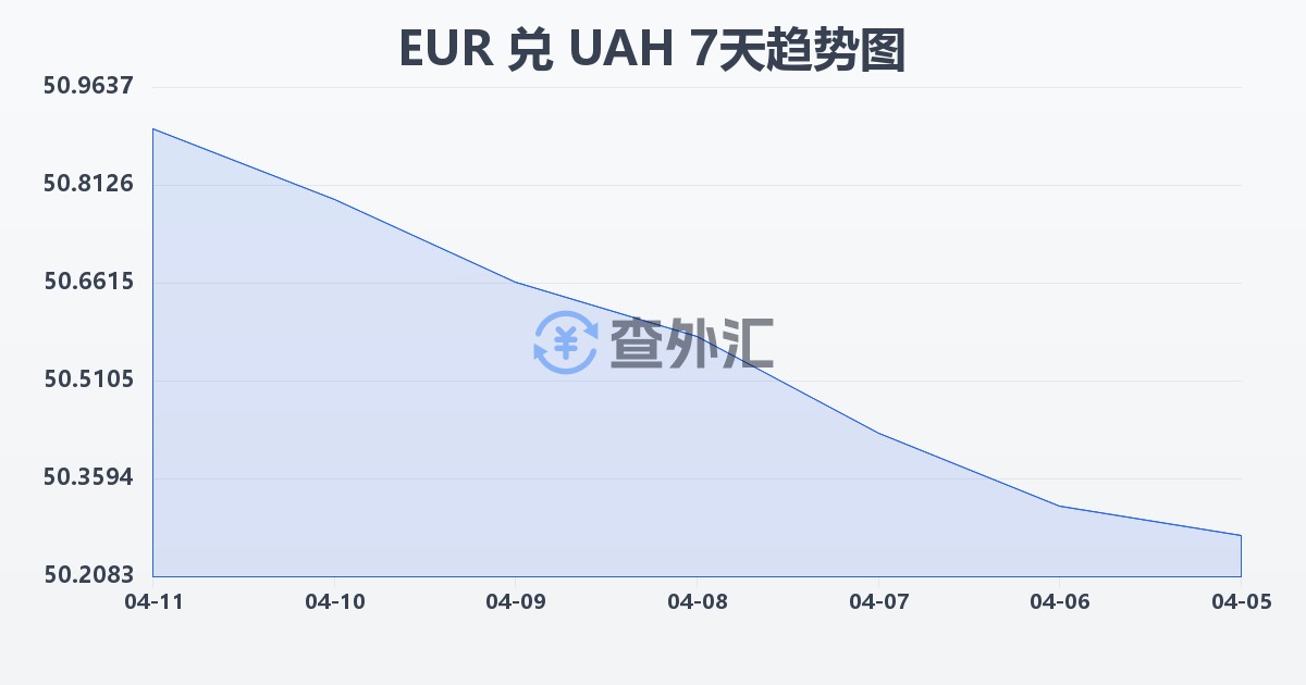 欧元兑乌克兰格里夫纳(EUR/UAH)近7天汇率走势图