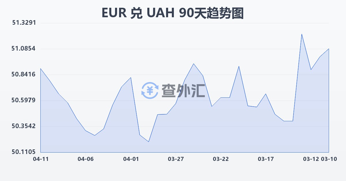 欧元兑乌克兰格里夫纳(EUR/UAH)近90天汇率走势图
