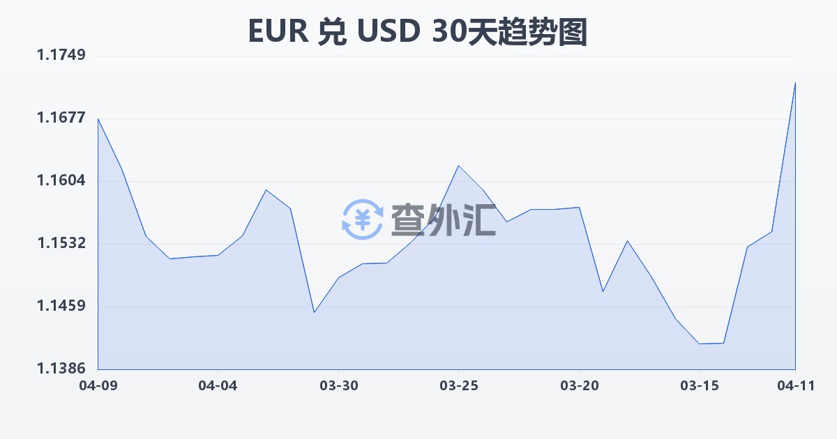 欧元兑美元(EUR/USD)近30天汇率走势图