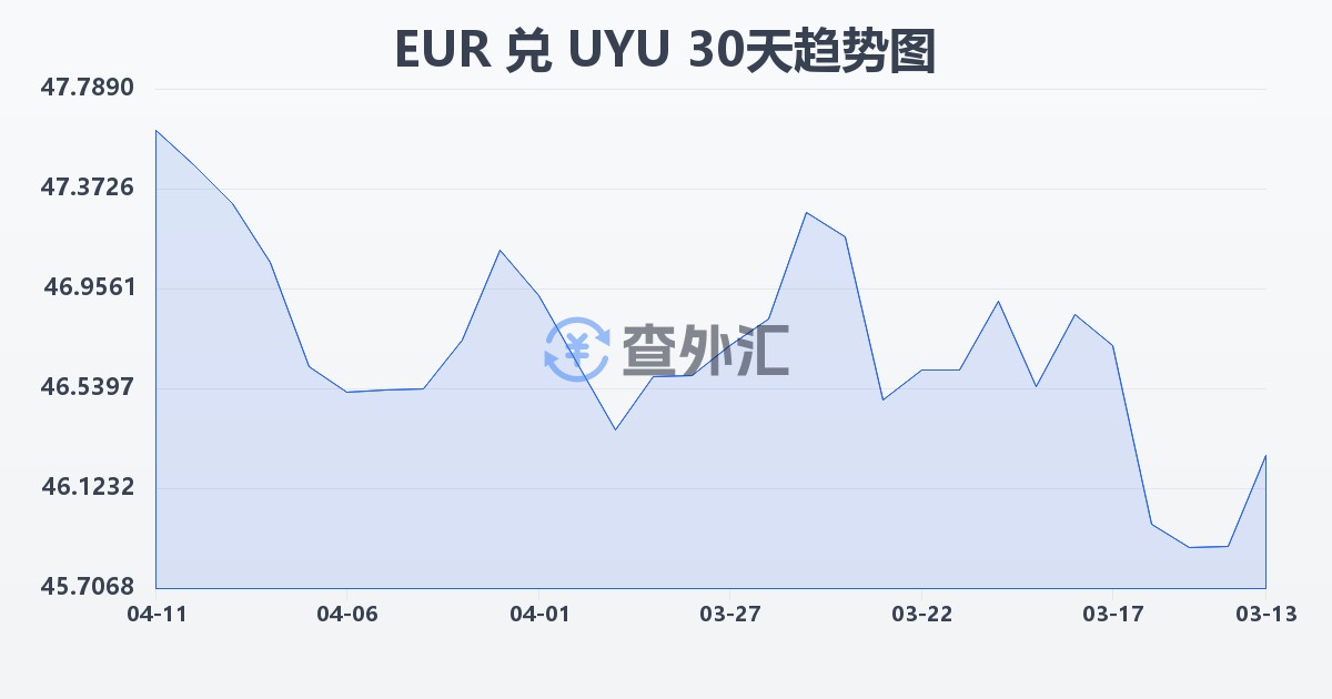 欧元兑乌拉圭比索(EUR/UYU)近30天汇率走势图