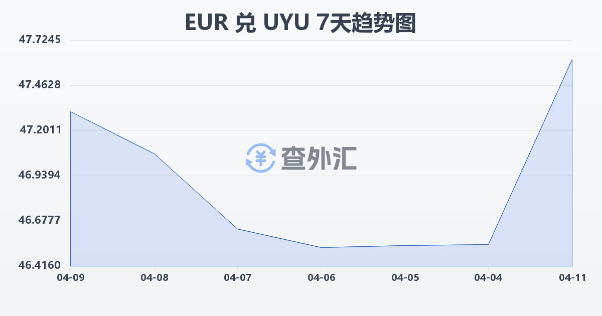 欧元兑乌拉圭比索(EUR/UYU)近7天汇率走势图