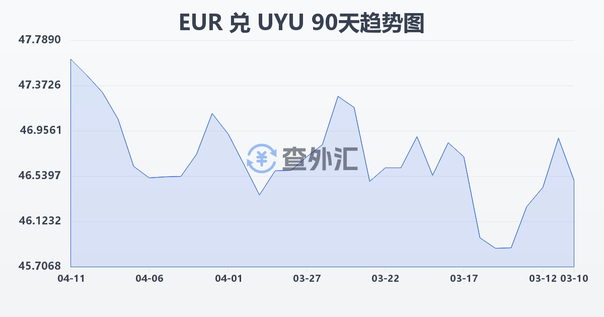欧元兑乌拉圭比索(EUR/UYU)近90天汇率走势图
