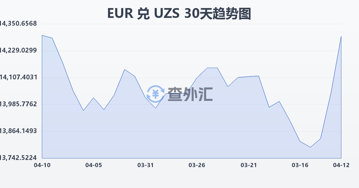 欧元兑乌兹别克斯坦苏姆(EUR/UZS)近30天汇率走势图