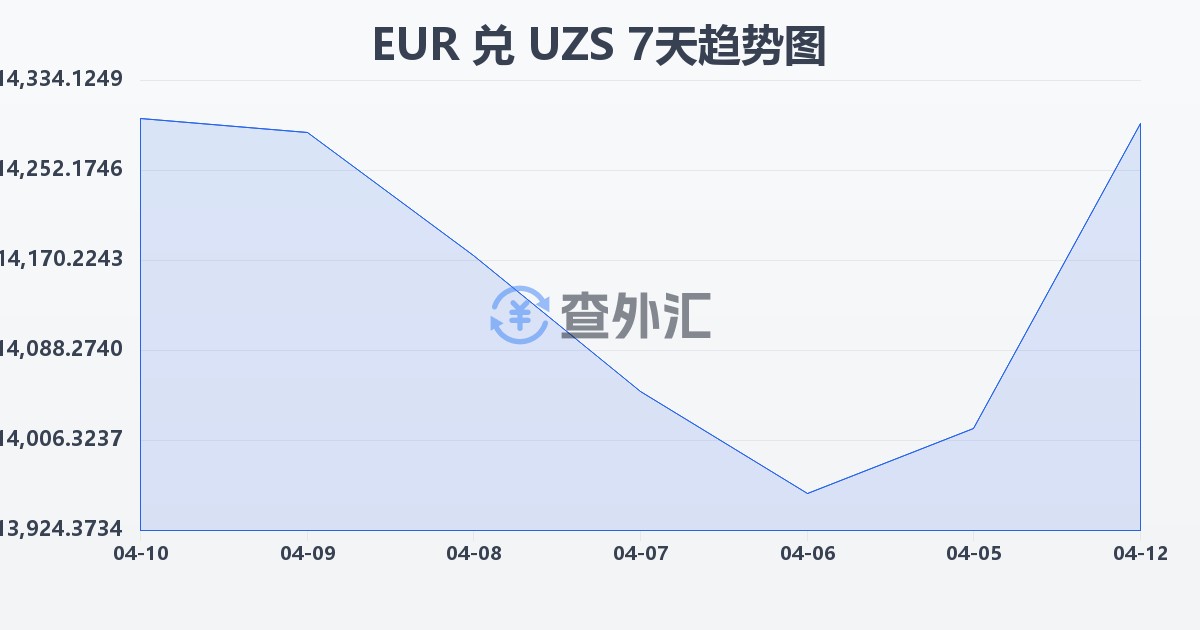 欧元兑乌兹别克斯坦苏姆(EUR/UZS)近7天汇率走势图