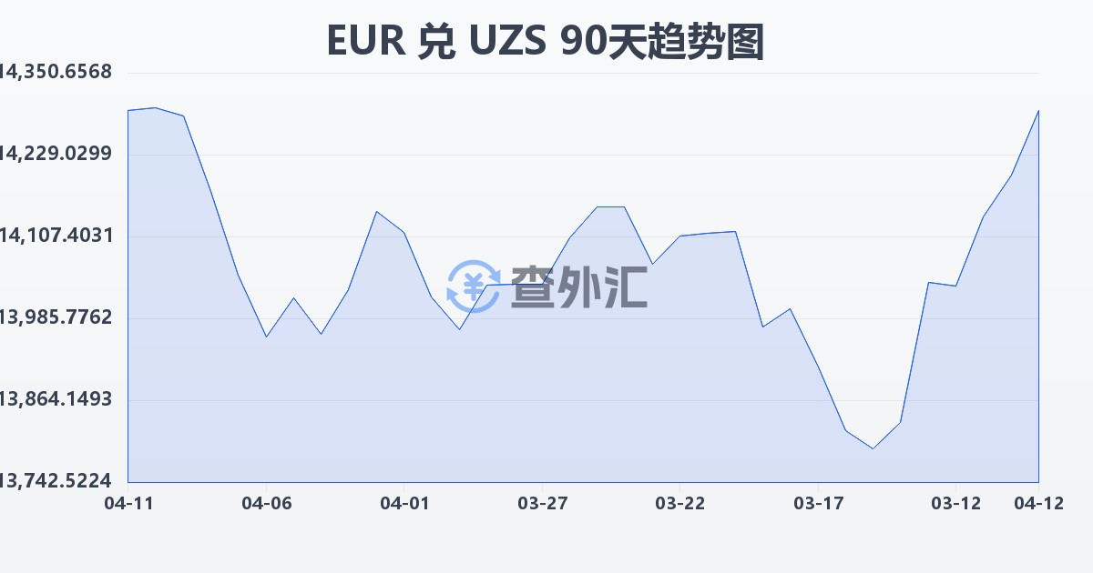 欧元兑乌兹别克斯坦苏姆(EUR/UZS)近90天汇率走势图