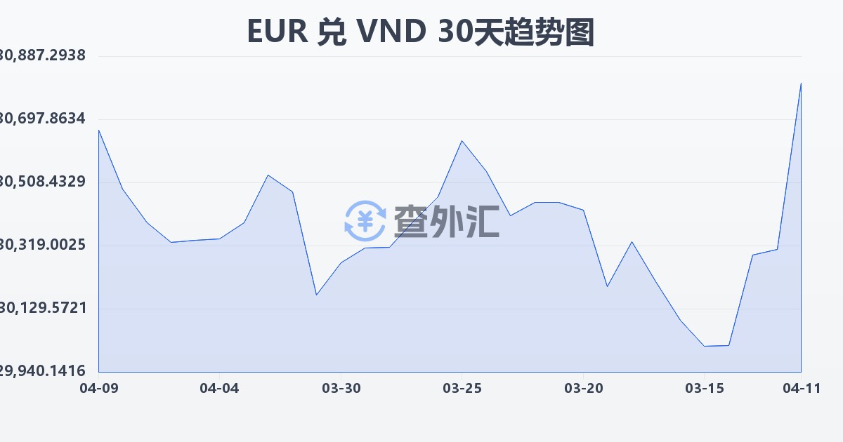 欧元兑越南盾(EUR/VND)近30天汇率走势图
