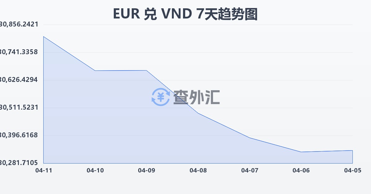 欧元兑越南盾(EUR/VND)近7天汇率走势图