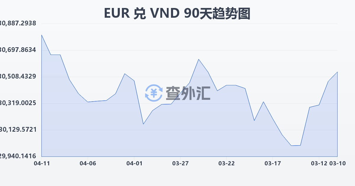 欧元兑越南盾(EUR/VND)近90天汇率走势图
