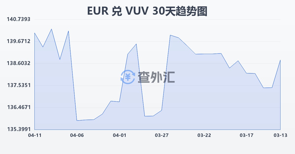 欧元兑瓦努阿图瓦图(EUR/VUV)近30天汇率走势图
