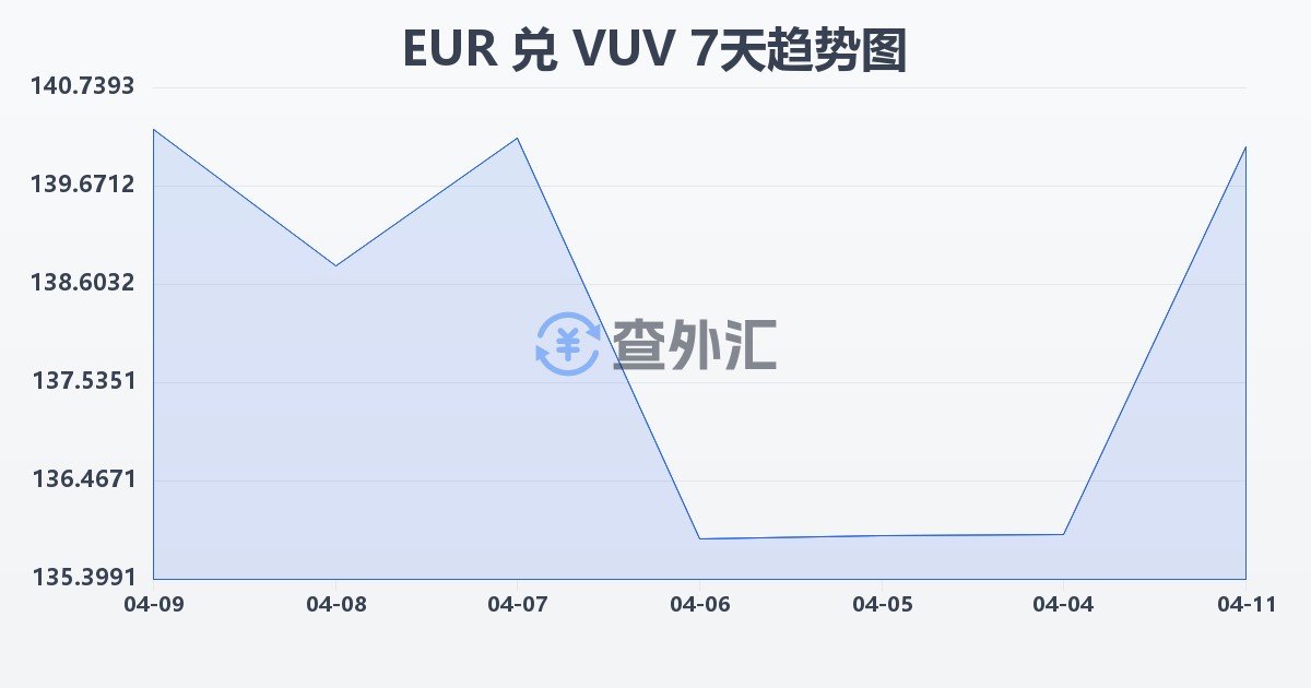 欧元兑瓦努阿图瓦图(EUR/VUV)近7天汇率走势图