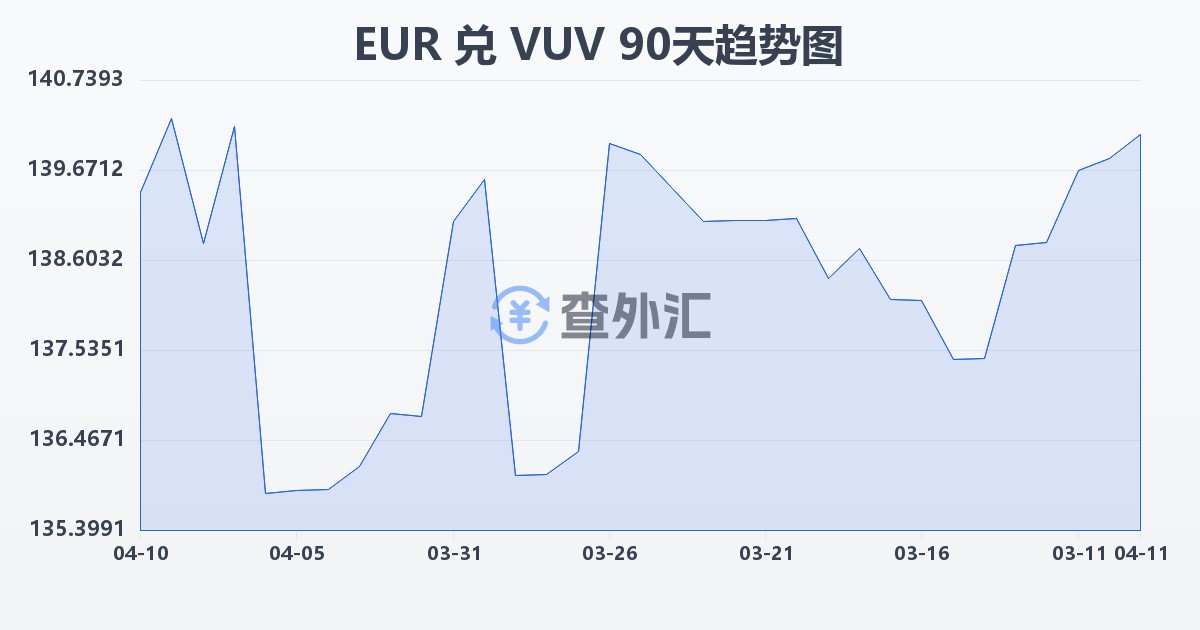 欧元兑瓦努阿图瓦图(EUR/VUV)近90天汇率走势图