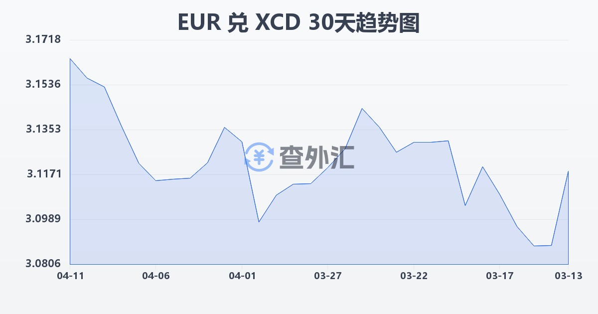 欧元兑东加勒比元(EUR/XCD)近30天汇率走势图