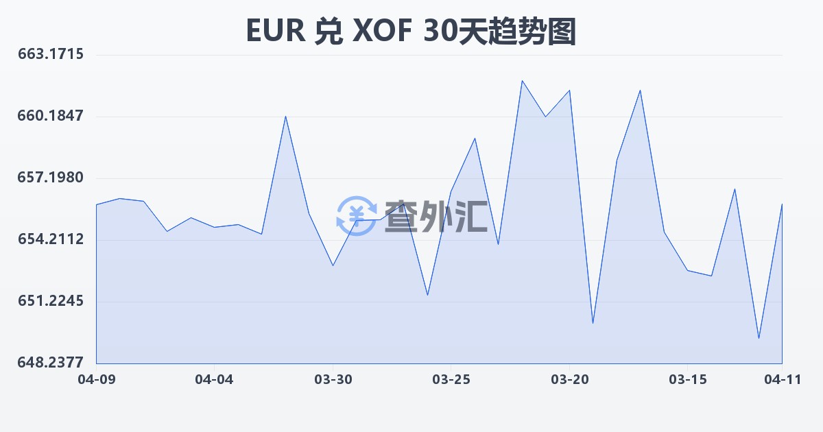 欧元兑西非法郎(EUR/XOF)近30天汇率走势图
