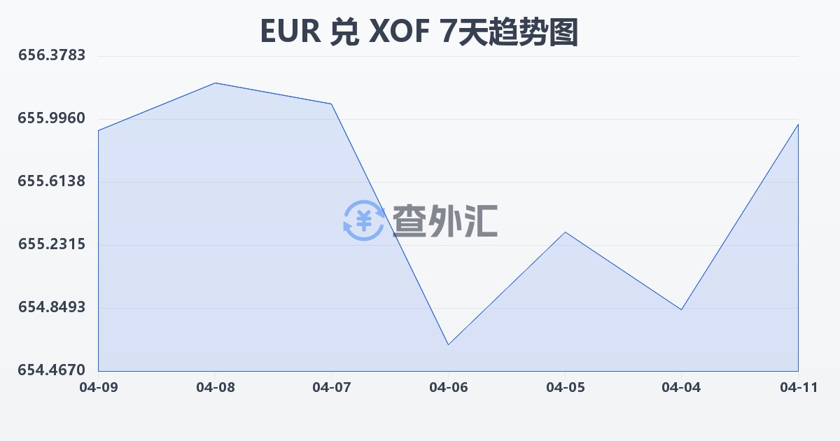 欧元兑西非法郎(EUR/XOF)近7天汇率走势图