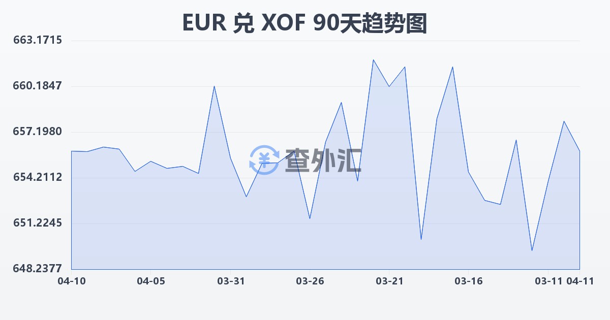欧元兑西非法郎(EUR/XOF)近90天汇率走势图
