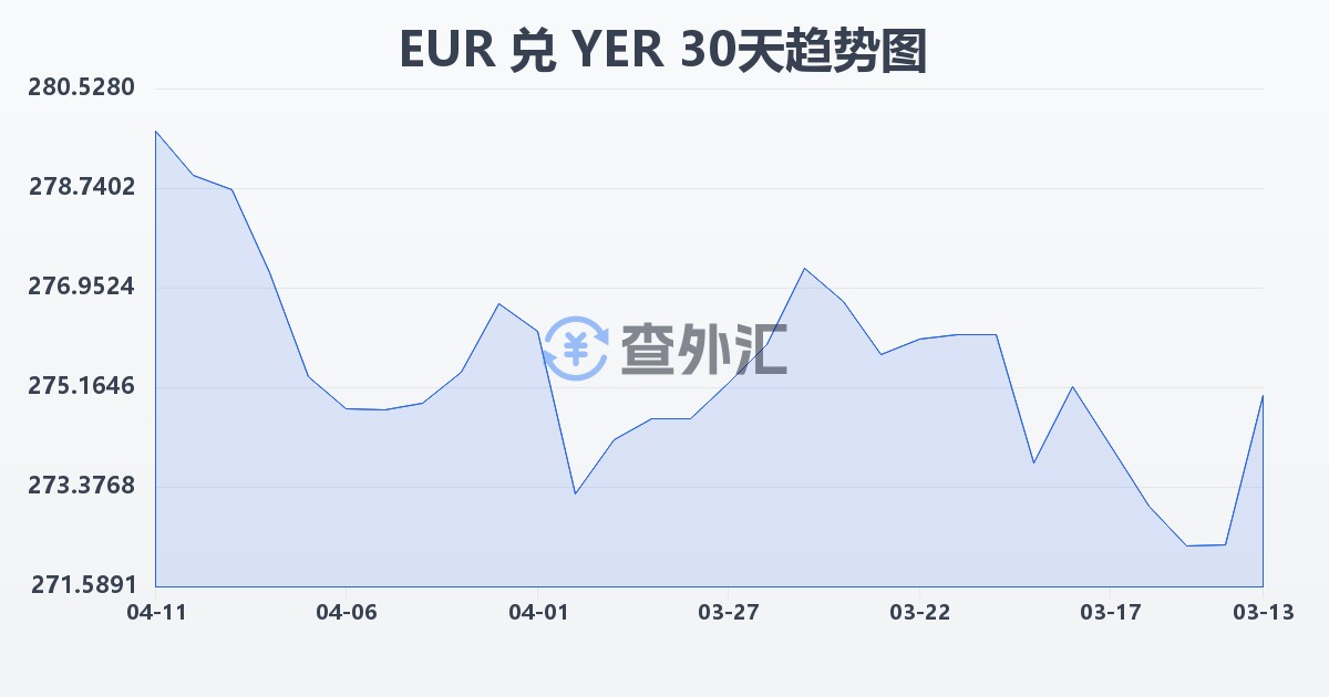 欧元兑也门里亚尔(EUR/YER)近30天汇率走势图