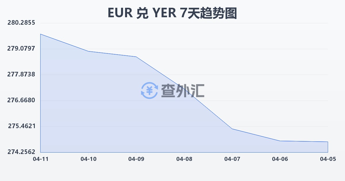 欧元兑也门里亚尔(EUR/YER)近7天汇率走势图