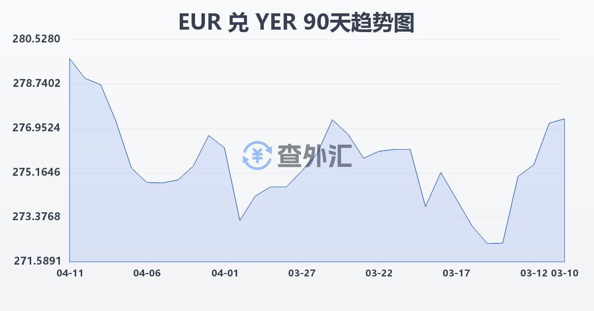欧元兑也门里亚尔(EUR/YER)近90天汇率走势图