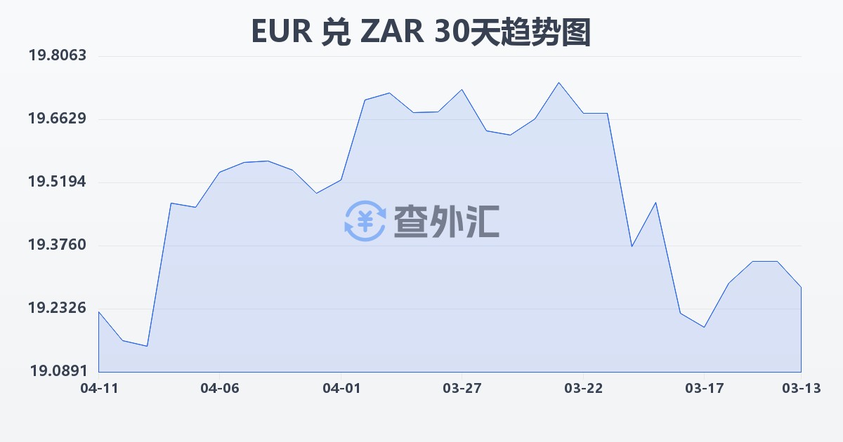 欧元兑南非兰特(EUR/ZAR)近30天汇率走势图