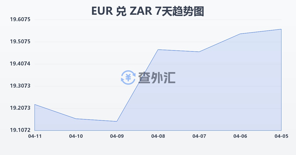 欧元兑南非兰特(EUR/ZAR)近7天汇率走势图