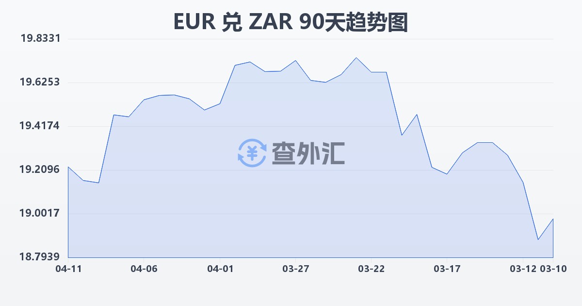 欧元兑南非兰特(EUR/ZAR)近90天汇率走势图