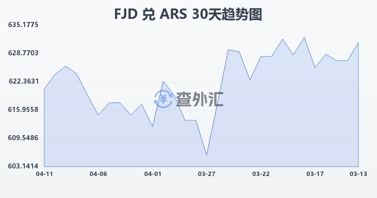 斐济元兑阿根廷比索(FJD/ARS)近30天汇率走势图