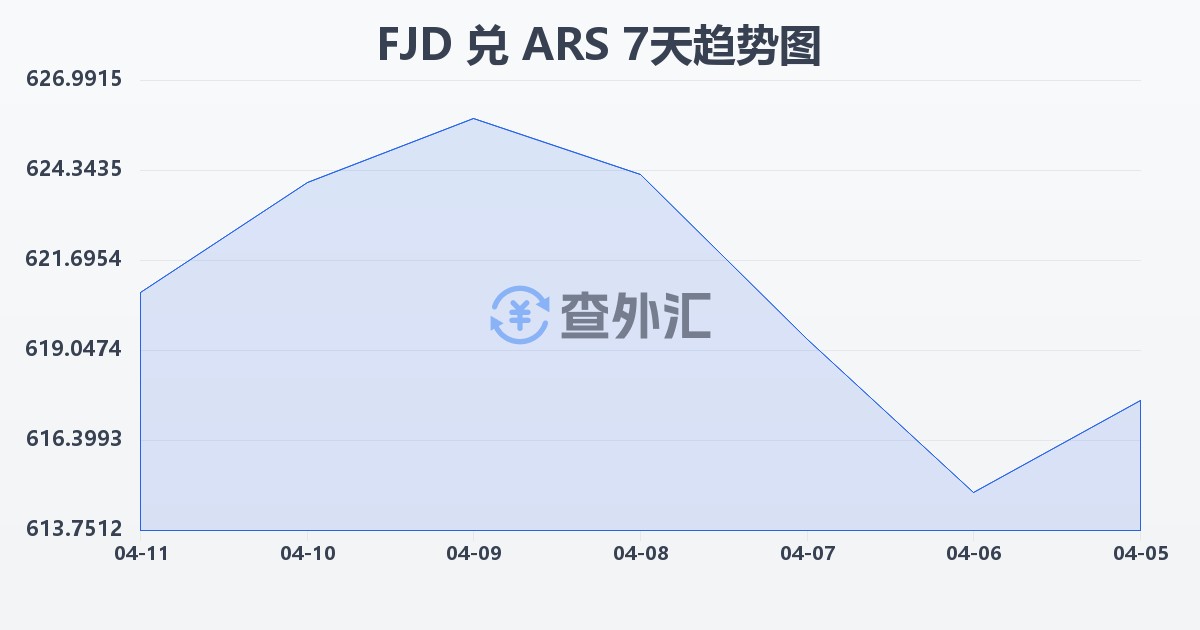 斐济元兑阿根廷比索(FJD/ARS)近7天汇率走势图